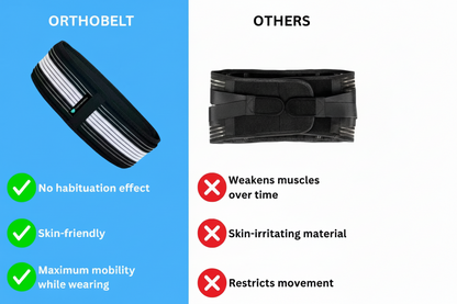 Comparison chart of 'Orthogürtel' and 'Andere' belts with their respective advantages and disadvantages.
